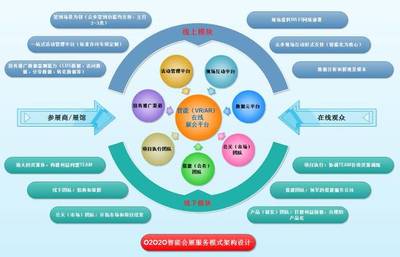 以数据为链条 数字化整合驱动智慧会展O2O2O新业态